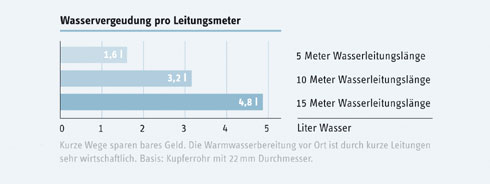 Wasservergeudung pro Leitungsmeter Foto: Stiebel Eltro...