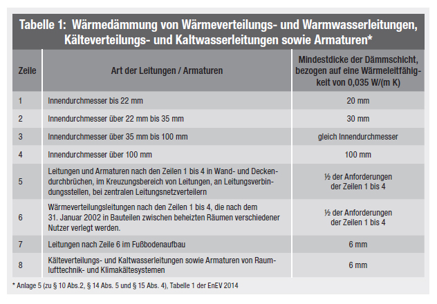 Tabelle 1 - Wärmedämmung von Wärmeverteilungs- und...