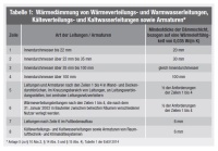 Tabelle 1 - Wärmedämmung von Wärmeverteilungs- und Warmwasserleitungen,<br />Kälteverteilungs- und Kaltwasserleitungen sowie Armaturen