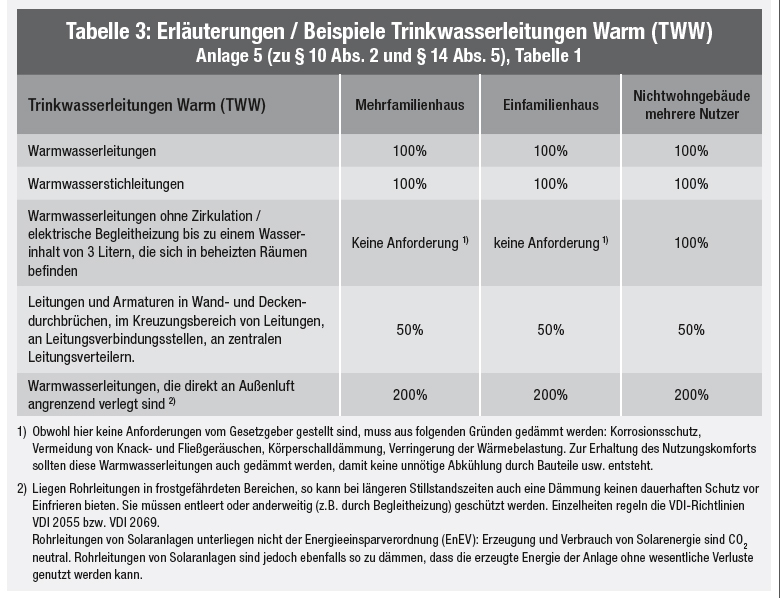 Tabelle 3 - Erläuterungen / Beispiele Trinkwasserleitungen...