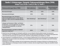 Tabelle 3 - Erläuterungen / Beispiele Trinkwasserleitungen Warm (TWW)