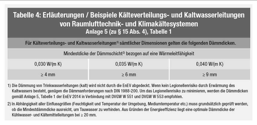 Tabelle 4 - Erläuterungen / Beispiele Kälteverteilungs-...
