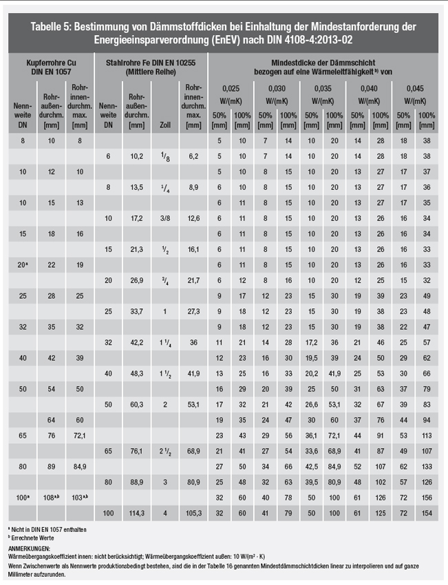 Tabelle 5 - Bestimmung von Dämmstoffdicken bei Einhaltung...