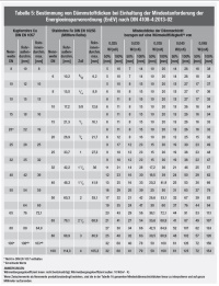 Tabelle 5 - Bestimmung von Dämmstoffdicken bei Einhaltung der Mindestanforderung der<br />Energieeinsparverordnung (EnEV) nach DIN 4108-4:2013-02