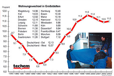 Deutsche bleiben weiter mobil. <small>(Bild: techem)</small...