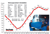 Deutsche bleiben weiter mobil. <small>(Bild: techem)</small>