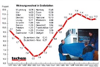 Deutsche bleiben weiter mobil. <small>(Bild: techem)</small.......