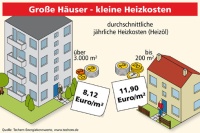 Heizkostenunterschiede zwischen Mehr - und Zweifamilienhäusern. Grafik: Techem