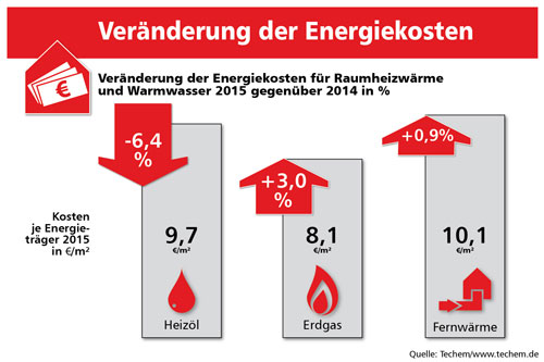 Veränderung der Energiekosten. Bild: Techem