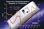 Techems Energiesparsystem ecotech. Foto: Techem