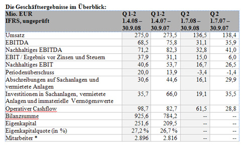 Contracting-Geschäft wächst im ersten Geschäftshalbjahr...