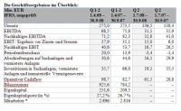Contracting-Geschäft wächst im ersten Geschäftshalbjahr deutlich. Foto: Techem
