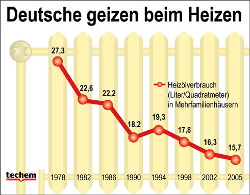 Die Entwicklung des Heizölverbrauchs in Mehrfamilienhäusern...