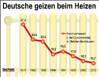 Die Entwicklung des Heizölverbrauchs in Mehrfamilienhäusern.