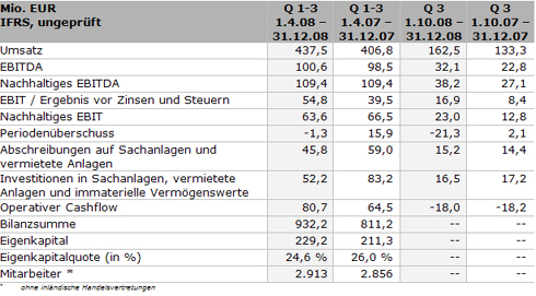 Die Techem AG hat in den ersten neun Monaten (01.04....