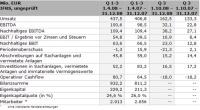 Die Techem AG hat in den ersten neun Monaten (01.04. bis 31.12.2008) des Geschäftsjahres Umsatz und Gewinn weiter gesteigert. Quelle: Techem