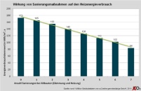 Heizenergieverbrauch von Wohngebäuden sinkt mit der.......