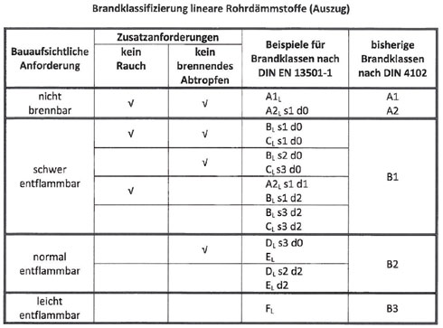 Im Rahmen der europäischen Normierung bei der CE-Kennzeichnung...