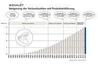 40 Millionen WASHLETs hat TOTO seit 1980 weltweit verkauft. Das Unternehmen verzeichnet derzeit<br />einen exponentiellen Kurvenverlauf bei der Nachfrage nach den Hightech-Toiletten.