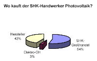 Wo kauft der SHK-Handwerker Photovoltaik?