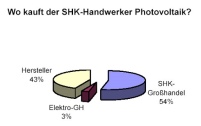 Wo kauft der SHK-Handwerker Photovoltaik?