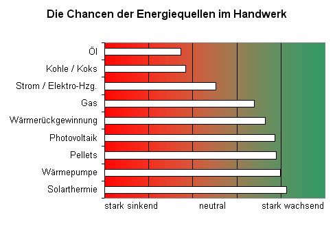 Verbreitung von Energie- und Brennstoffarten und deren...