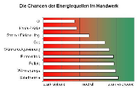 Verbreitung von Energie- und Brennstoffarten und deren Chancen für die Zukunft.