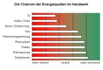 Verbreitung von Energie- und Brennstoffarten und deren.......