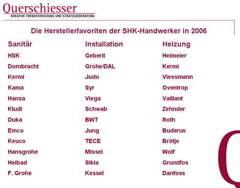 Die Herstellerfavoriten der SHK-Handwerker in 2006