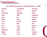 Die Herstellerfavoriten der SHK-Handwerker in 2006
