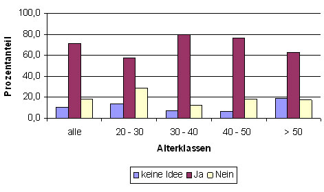 Auswertung auf die Frage: „Bieten Ihnen Fittings, die...