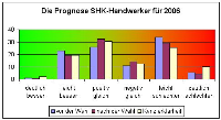 Die Prognose der SHK-Handwerker für 2006