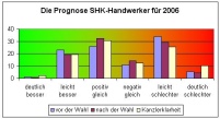 Die Prognose der SHK-Handwerker für 2006