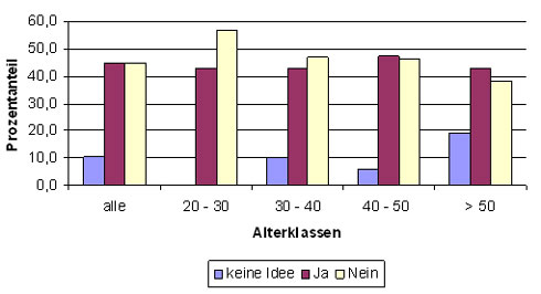 Auswertung zur Frage: „Glauben Sie, dass sich Steckfittings...