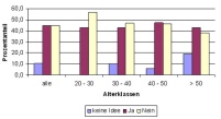 Auswertung zur Frage: „Glauben Sie, dass sich Steckfittings.......