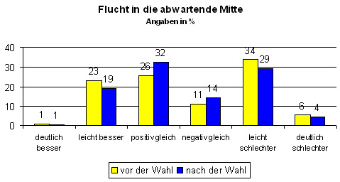Flucht in die abwartende Mitte