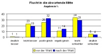 Flucht in die abwartende Mitte