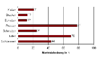 Verbreitung der einzelnen Verbindungsverfahren 