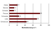 Verbreitung der einzelnen Verbindungsverfahren 