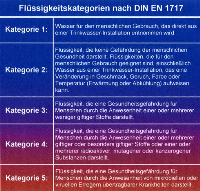 die Differenzierung zwischen „Beeinträchtigung“ und „Gefährdung“ gibt es in der DIN-EN 1717 aber nicht.