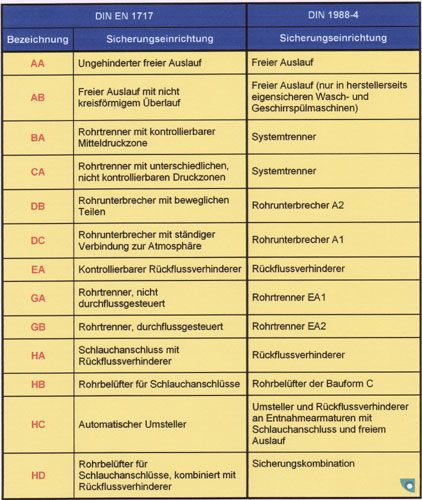 Welche der in der DIN 1988-4 aufgeführten Armaturen...