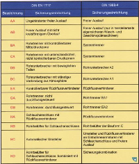 Welche der in der DIN 1988-4 aufgeführten Armaturen welcher europäischen Bezeichnung zuzuordnen sind, zeigt die Übersicht.