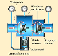 Systemtrenner arbeiten als „Rohrtrenner light“ mit Rückflussverhinderern.