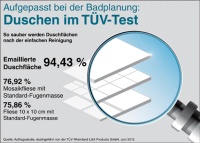 Die Untersuchung der TÜV Rheinland GmbH vom 4. Juni 2012 hat sich den Hygieneeigenschaften von Duschflächen gewidmet und belegt, dass ein Duschbereich mit fugenloser Oberfläche (z. B. aus Stahl-Email) deutlich hygienischer und pflegeleichter ist als eine geflieste Dusche: Schon nach einer einfachen Reinigung mit einem handelsüblichen, nicht desinfizierenden Neutralreiniger<br />reduzierte sich der Oberflächenkeimgehalt auf der emaillierten Duschfläche um über 94 Prozent, während sich der Oberflächenkeimgehalt der gefliesten Duschfläche nach der Reinigung nur um weniger als 77 Prozent verringerte.