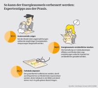 Expertentipps zur Verbesserung des Energieausweises........