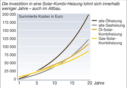 Gesamtkostenvergleich: Solar-Kombi-Heizung vs. konventionelle...