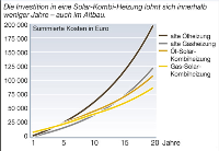 Gesamtkostenvergleich: Solar-Kombi-Heizung vs. konventionelle Heizung - <br />Annahmen der Musterrechnung:<br />- Einfamilienhaus im Bestand mit 127 m2 Wohnfläche<br />und einem Wärmebedarf von 150 kWh/m2 im Jahr<br />- Preisentwicklung Öl / Gas: +10 % / Jahr,<br />- Förderung gemäß Marktanreizprogramm 2008<br />- 50 % Eigenkapital- / 50 % Fremdkapital- finanzierung<br />Stand: 9/2008 Quelle: www.unendlich-viel-energie.de
