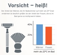 Mehr Männer als Frauen brauchen das Badezimmer mollig-warm........
