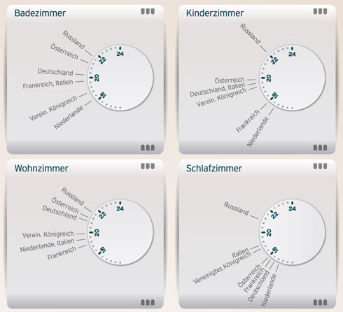 Die unterschiedlöichen Vorlioeben bei der Raumtemperatur...