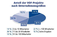 Anteil der VOF-Projekte nach Unternehmensgrößen. Grafik VBI